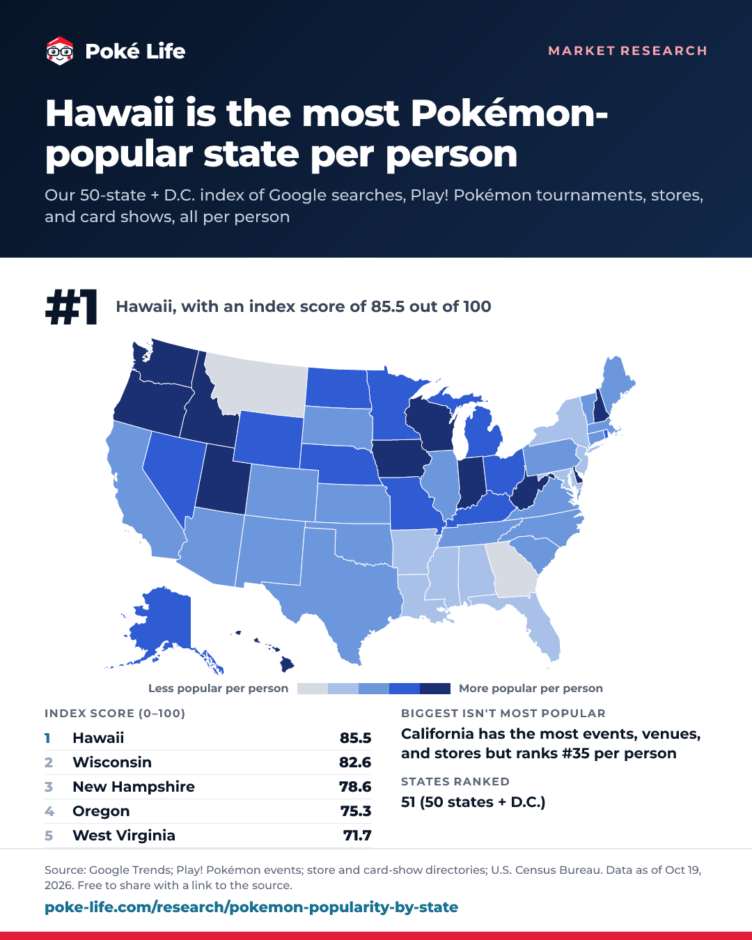 Infographic: US map of a per-person Pokémon popularity index by state. Hawaii ranks #1 with a score of 85.5. Top 5: 1. Hawaii, 2. Wisconsin, 3. New Hampshire, 4. Oregon, 5. West Virginia. California, which has the most events, venues, and stores, ranks #35 per person. Source: Poké Life.